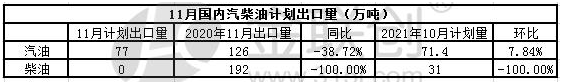 11月成品油出口计划出炉