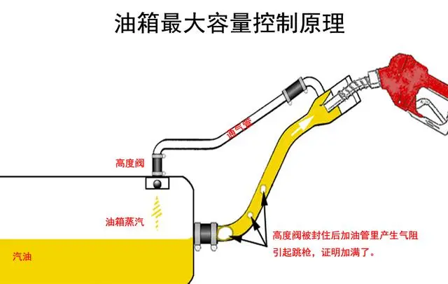 油箱最大容量控制原理